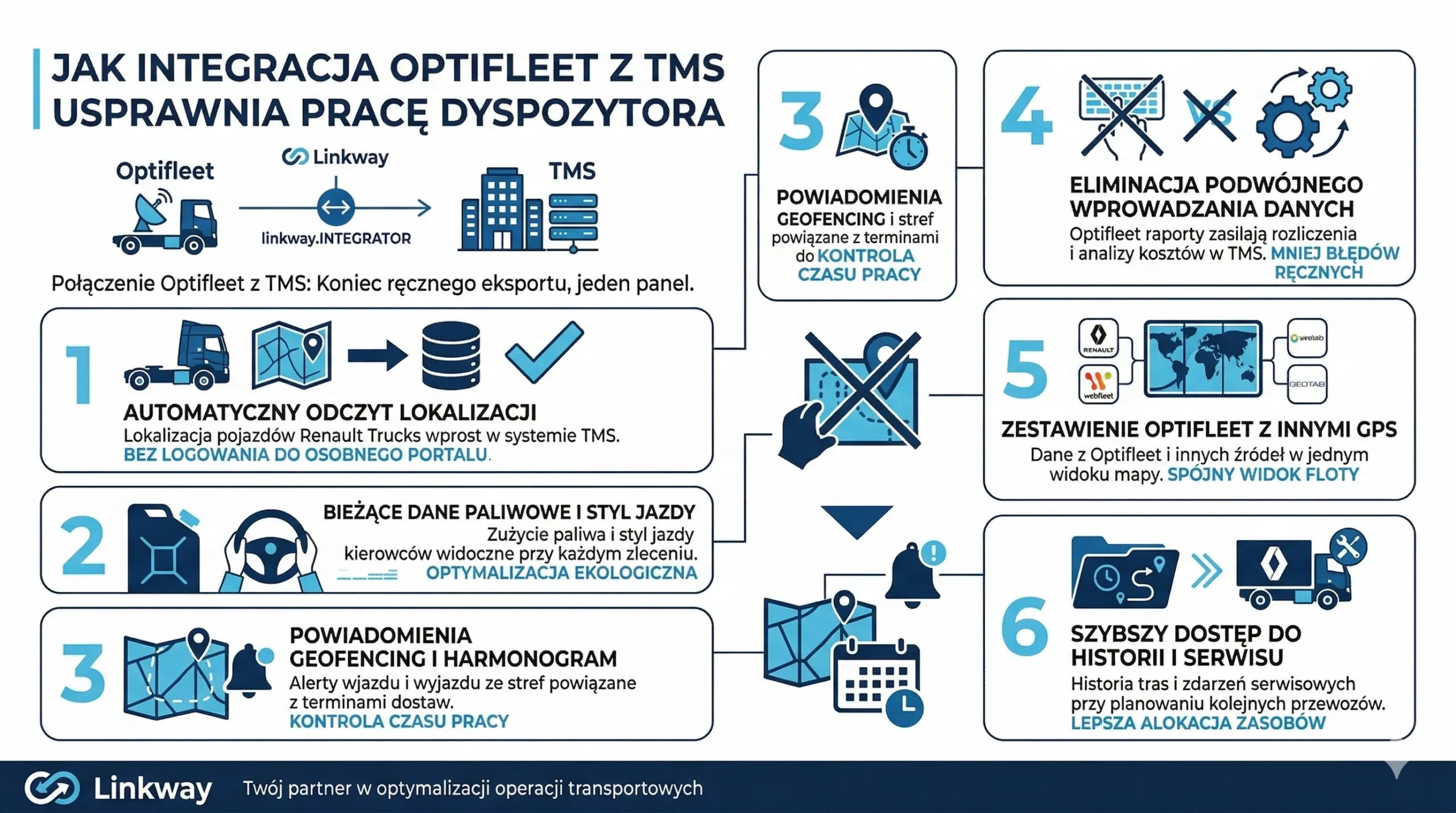 Renault Trucks Optifleet - monitoring GPS i zarządzanie flotą pojazdów 2 Infografika pokazująca korzyści z integracji systemu Optifleet z oprogramowaniem TMS od Linkway dla dyspozytorów.