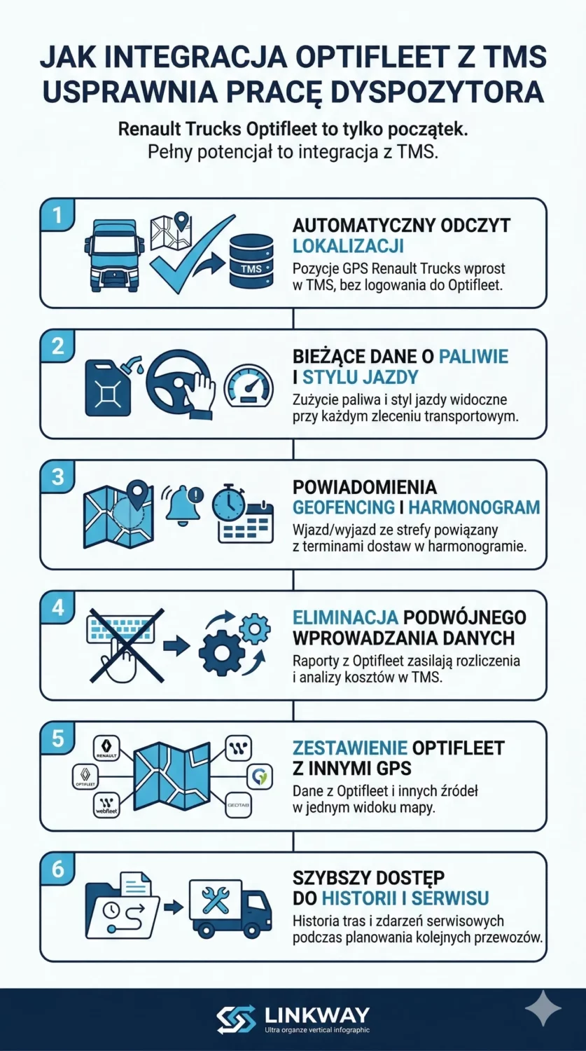 Renault Trucks Optifleet - monitoring GPS i zarządzanie flotą pojazdów 1 Infografika Linkway pokazująca 6 korzyści z integracji systemu Optifleet z oprogramowaniem TMS dla dyspozytora.