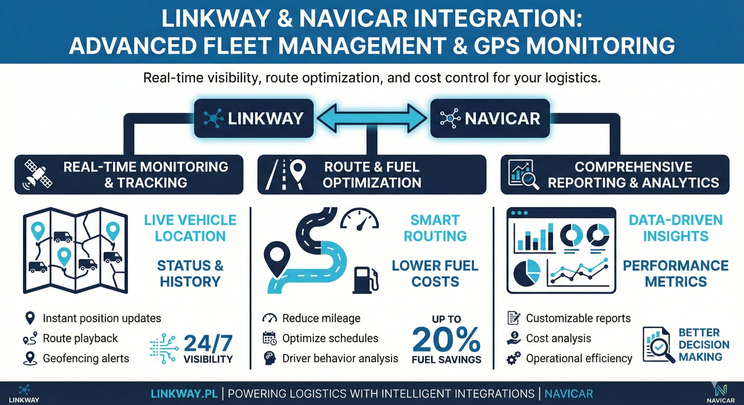 Navicar – monitoring GPS i systemy telematyczne dla flot 1 Infografika przedstawiająca integrację systemów Linkway i Navicar w zakresie zaawansowanego zarządzania flotą, monitoringu GPS oraz optymalizacji logistyki transportowej.