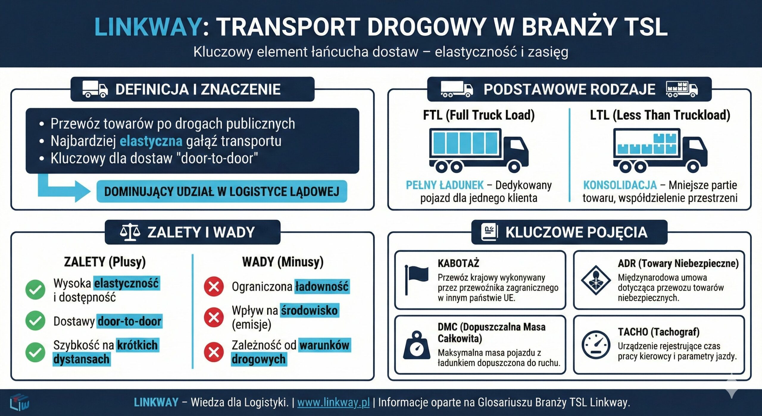 Infografika przedstawiająca definicję, rodzaje oraz zalety i wady transportu drogowego w branży TSL w kontekście nowoczesnej logistyki.