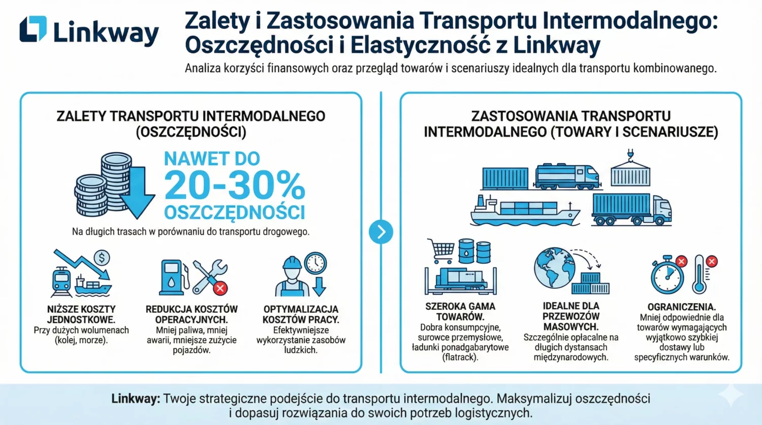 Program dla firmy transportowej, który integruje dane i usprawnia zarządzanie flotą 4 Infografika Linkway przedstawiająca zalety i zastosowania transportu intermodalnego oraz oszczędności do 30 procent.