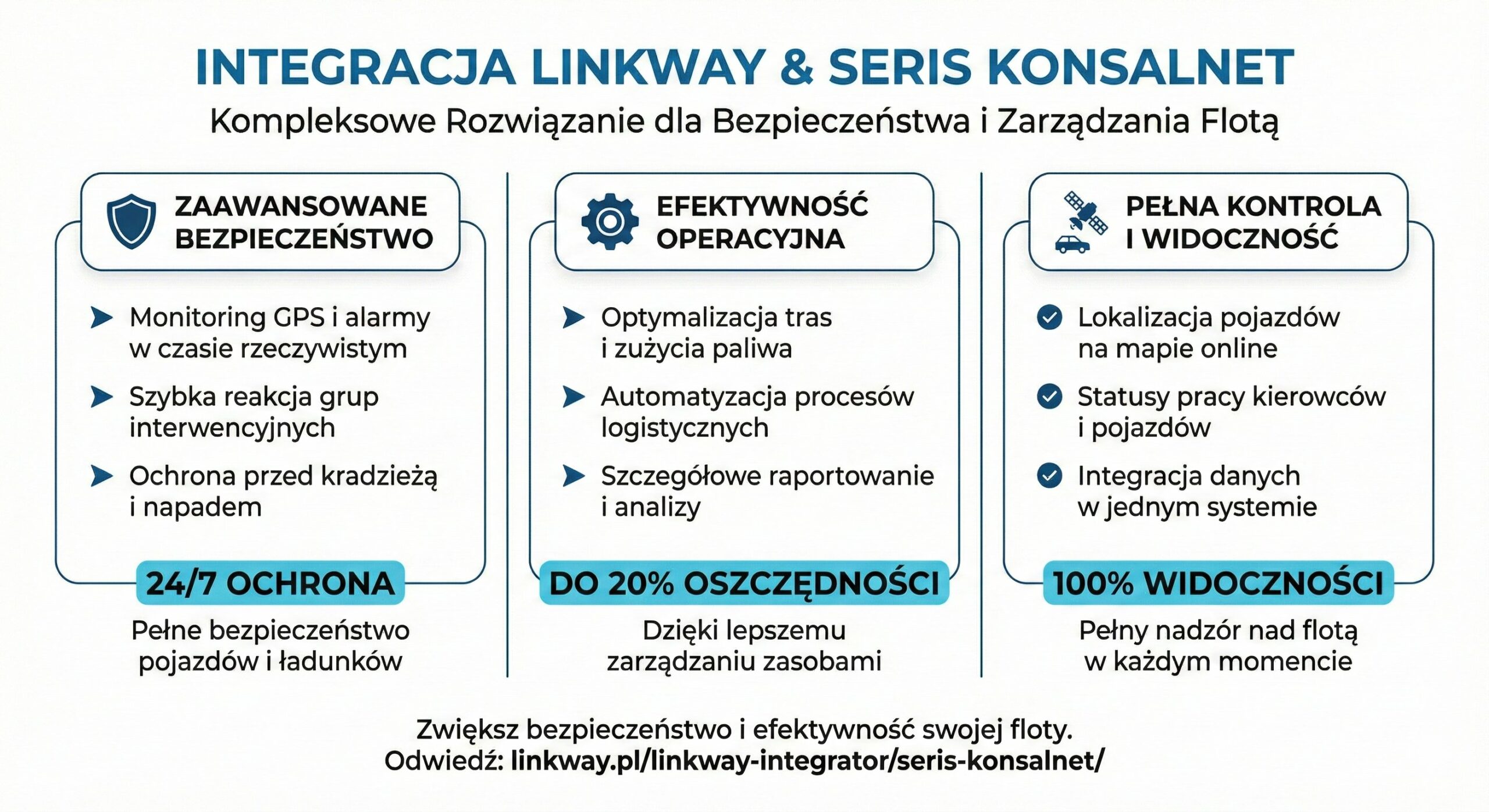 Infografika przedstawiająca korzyści z integracji Linkway i Seris Konsalnet w zakresie zaawansowanego bezpieczeństwa, efektywności operacyjnej oraz kontroli floty pojazdów.