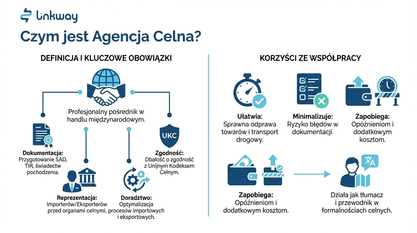 Agencja celna 1 Infografika Linkway wyjaśniająca zadania agencji celnej oraz korzyści płynące ze współpracy w branży transportowej TSL.
