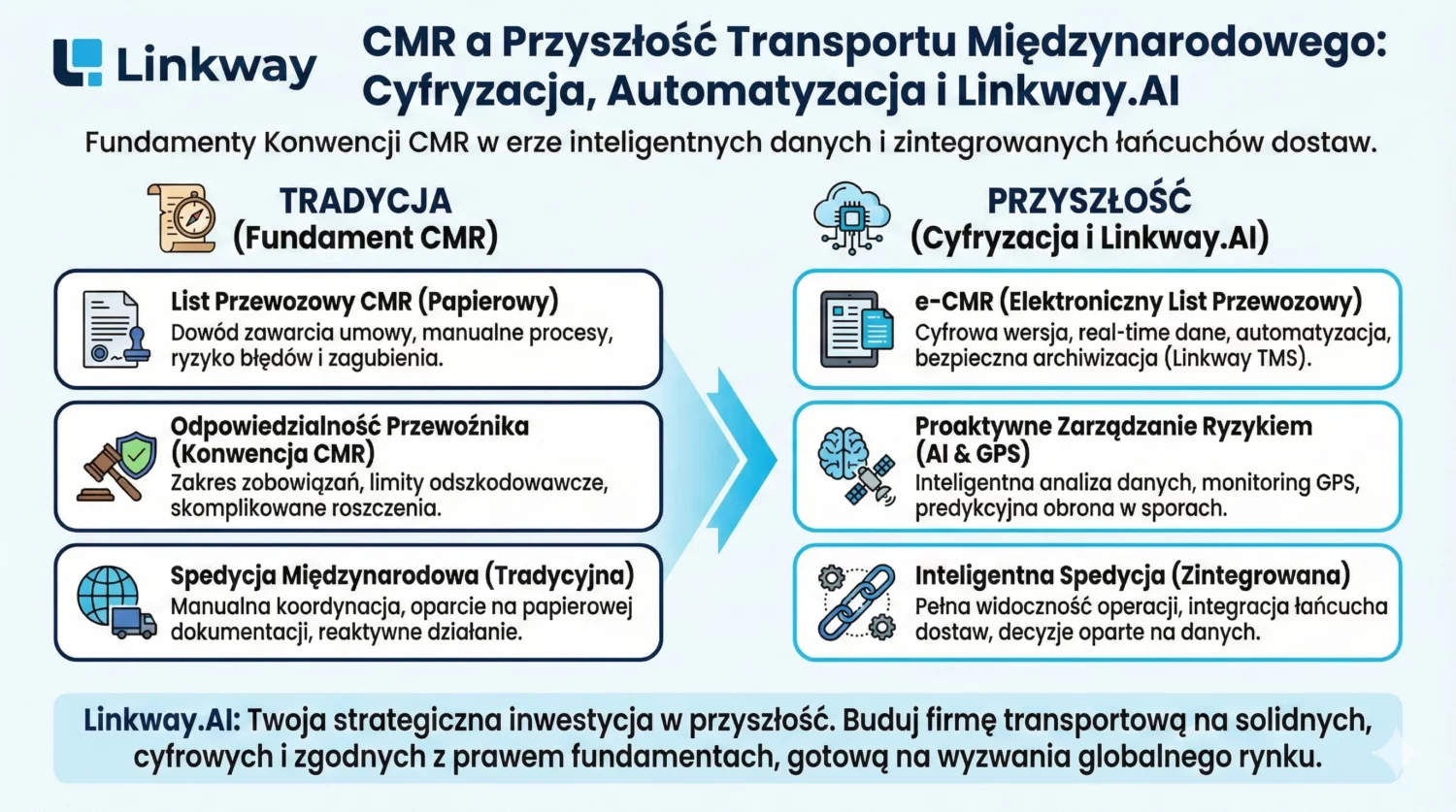 Zarządzaj transportem lepiej dzięki linkway.TMS 2 Infografika Linkway porównująca tradycyjne dokumenty CMR z nowoczesnym systemem e-CMR oraz sztuczną inteligencją w TSL.