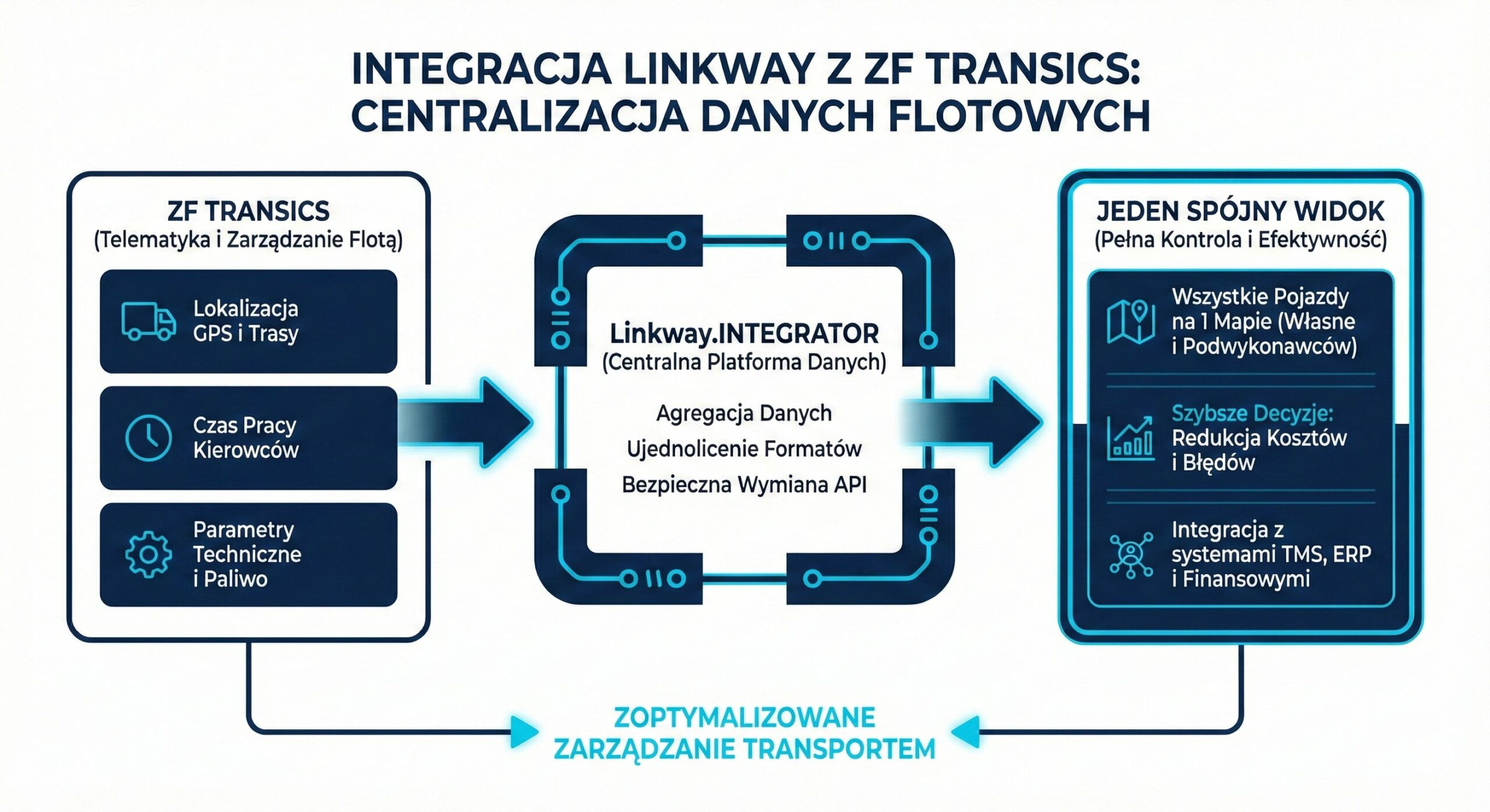 Integracja ZF Transics & Linkway 1 Infografika przedstawiająca proces integracji danych z systemu telematycznego ZF Transics za pomocą platformy Linkway.INTEGRATOR, co prowadzi do uzyskania jednego, spójnego widoku całej floty i zoptymalizowanego zarządzania transportem.