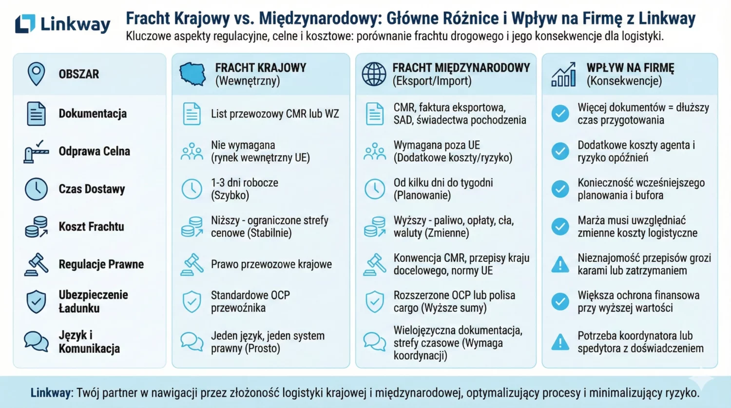 Fracht drogowy - definicja, kalkulacja i zarządzanie w branży TSL 2 Porównanie transportu krajowego i międzynarodowego w systemie Linkway z wykazem różnic w dokumentacji i kosztach.