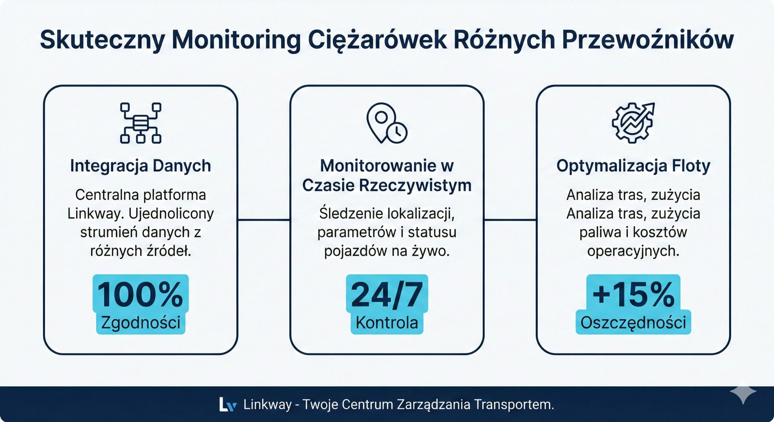 Jak skutecznie monitorować ciężarówki różnych przewoźników? 1 Infografika przedstawiająca zalety systemu do monitoringu ciężarówek i zarządzania transportem Linkway, obejmująca integrację danych, śledzenie w czasie rzeczywistym oraz optymalizację floty.