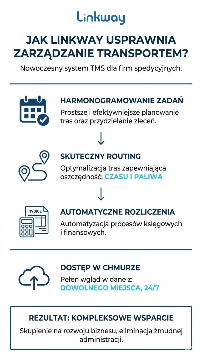 Harmonogramowanie i Routing w TMS – Linkway Logistyka 3 Infografika przedstawiająca funkcje nowoczesnego systemu TMS Linkway do zarządzania transportem, obejmująca harmonogramowanie, routing i automatyczne rozliczenia.