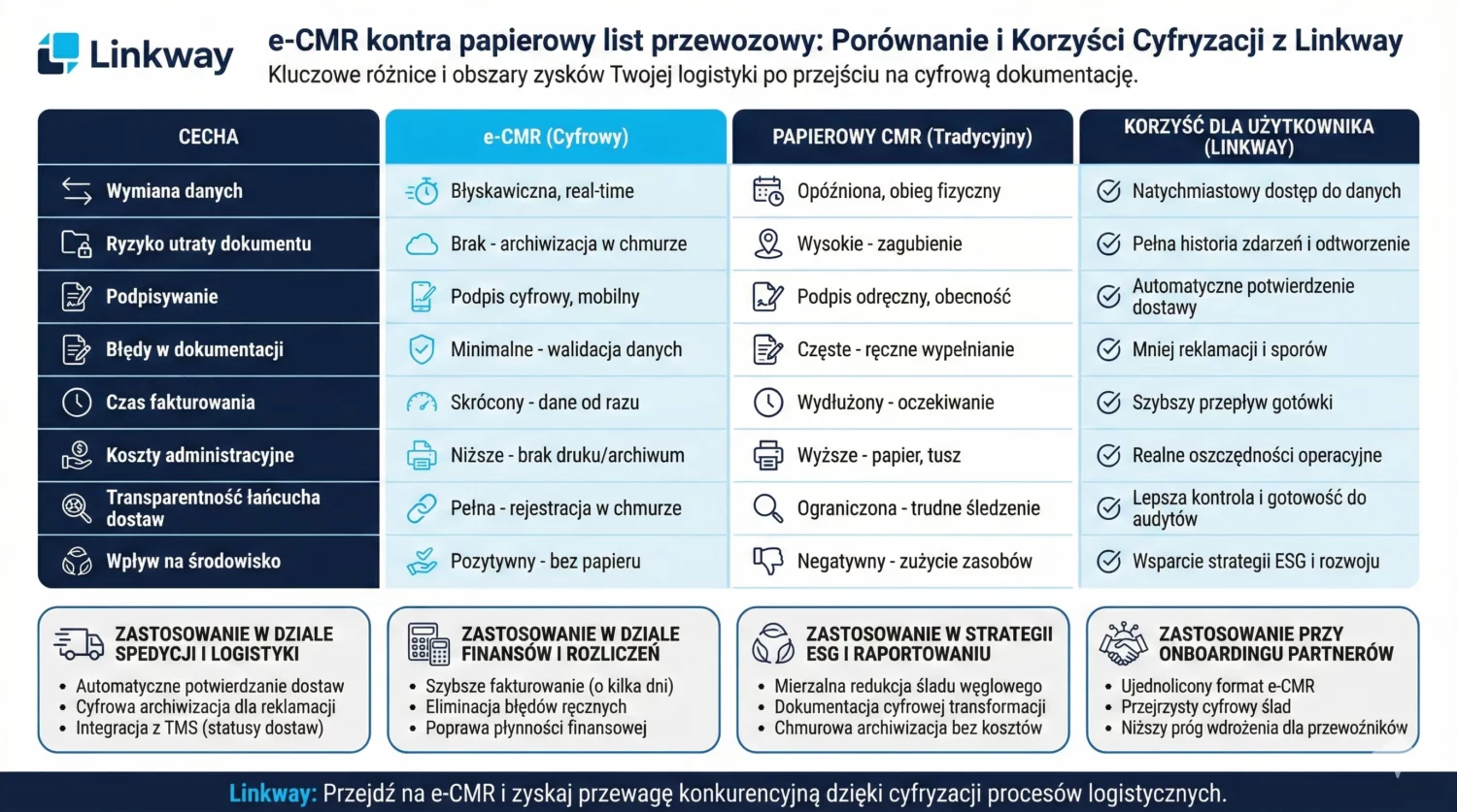 Na czym polega zarządzanie flotą? 2 Porównanie korzyści e-CMR Linkway i papierowego listu przewozowego w formie przejrzystej tabeli dla branży TSL.