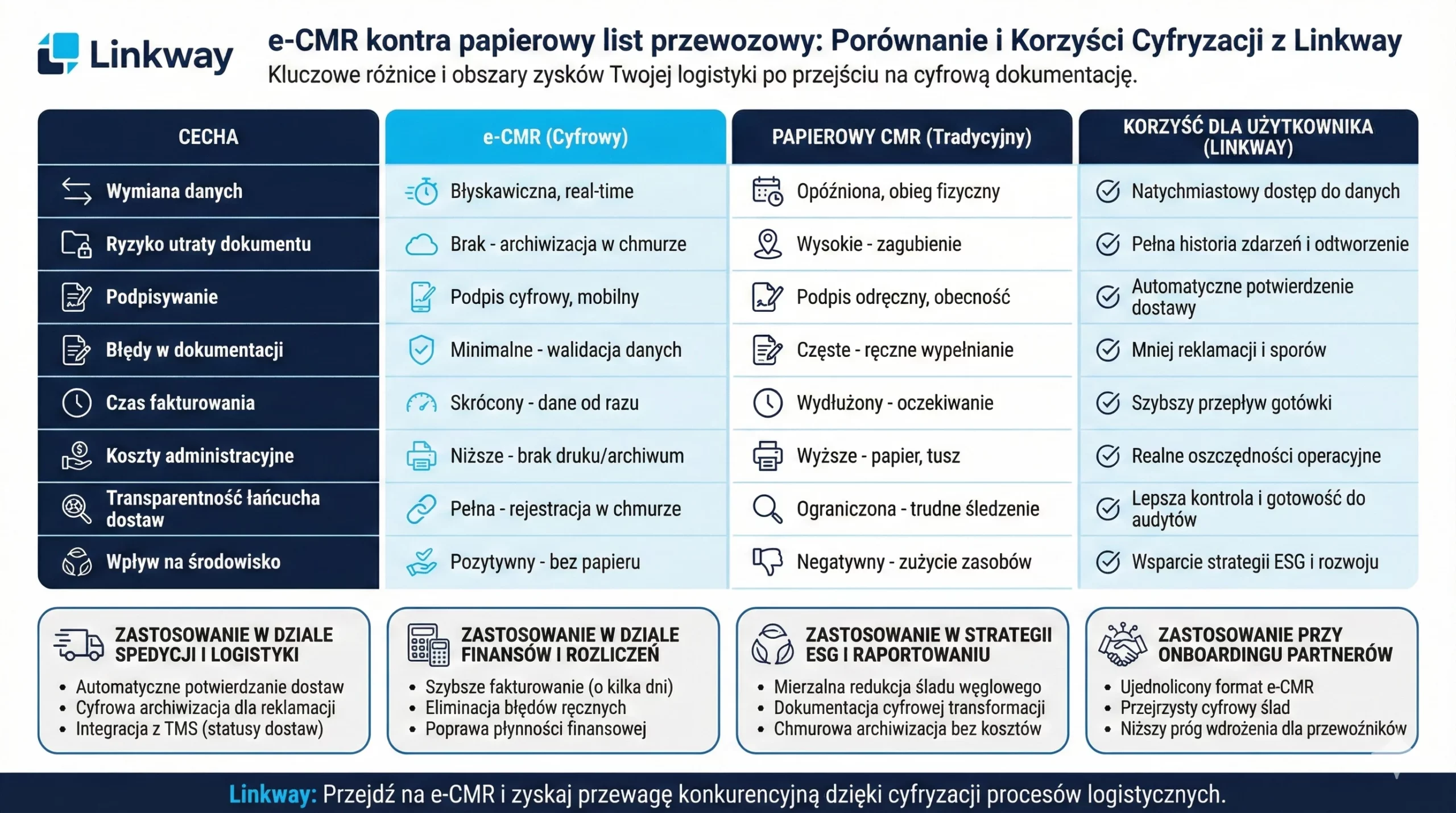 Dokument CMR czym jest, jak wypełnić i jak go zdigitalizować? 1 Porównanie korzyści e-CMR Linkway i papierowego listu przewozowego w formie przejrzystej tabeli dla branży TSL.