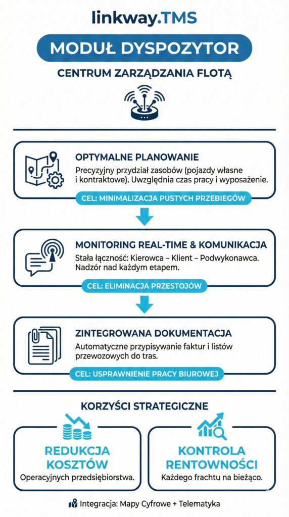 Dokument CMR czym jest, jak wypełnić i jak go zdigitalizować? 3 Infografika przedstawiająca funkcjonalności modułu Dyspozytor w systemie linkway.TMS od SoftwareStudio, wspierającego zarządzanie flotą i logistykę.