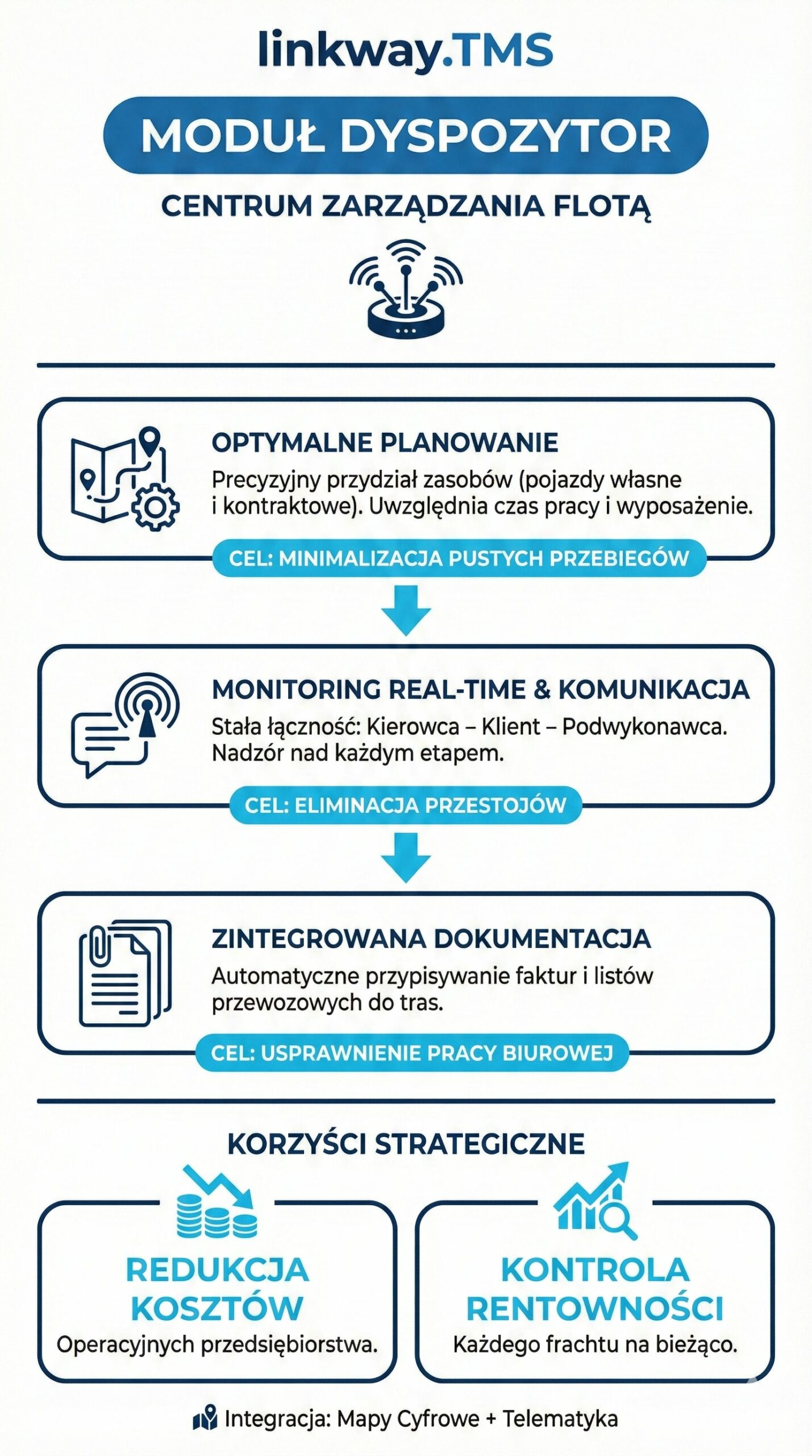 Czym jest moduł Dyspozytor w systemie linkway.TMS? 1 Infografika przedstawiająca funkcjonalności modułu Dyspozytor w systemie linkway.TMS od SoftwareStudio, wspierającego zarządzanie flotą i logistykę.