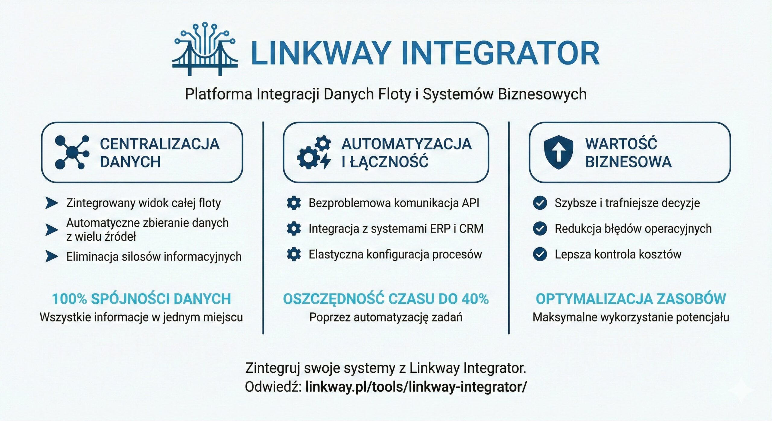 Infografika prezentująca możliwości platformy Linkway Integrator w zakresie centralizacji danych floty, automatyzacji procesów oraz optymalizacji zasobów dla systemów biznesowych.