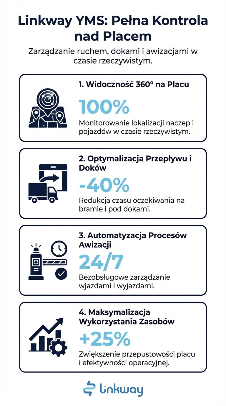 Infografika przedstawiająca cztery kluczowe korzyści systemu Linkway YMS od Linkway, takie jak pełna widoczność placu 360 stopni oraz automatyzacja awizacji 24/7.
