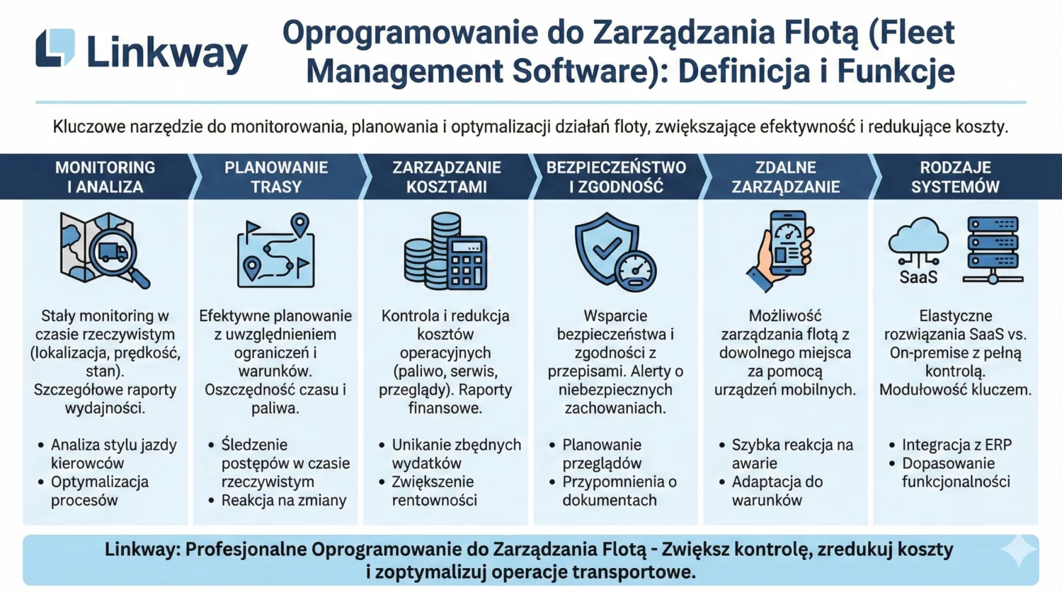 Fleet Management Software, czyli oprogramowanie do zarządzania flotą 2 Infografika Linkway przedstawiająca funkcje oprogramowania do zarządzania flotą takie jak monitoring i planowanie trasy.