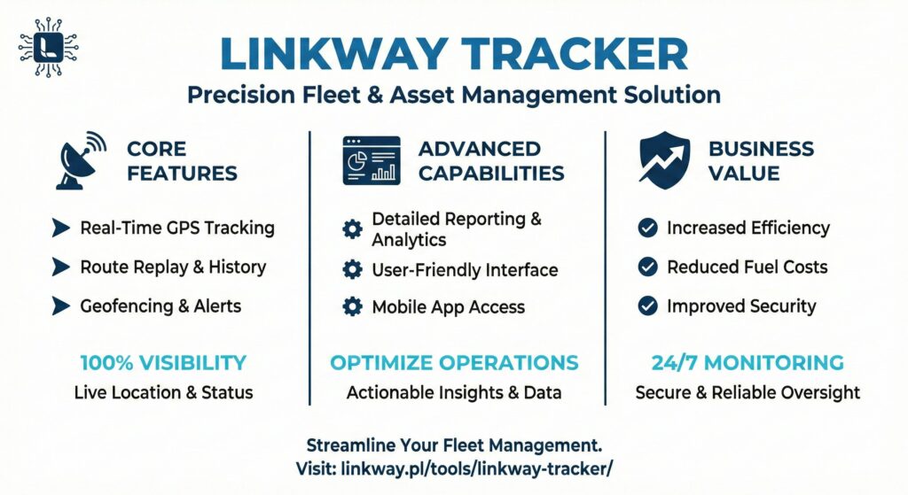 Fleet Management Software, czyli oprogramowanie do zarządzania flotą 4 Infografika prezentująca system Linkway Tracker do zarządzania flotą i zasobami, oferujący śledzenie GPS w czasie rzeczywistym, analitykę oraz optymalizację kosztów paliwa.
