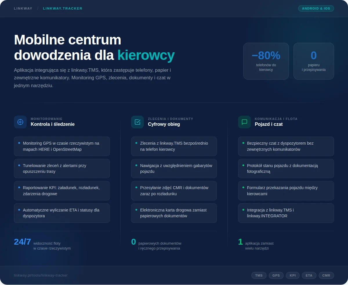 Aplikacja mobilna linkway.TRACKER dla kierowcy – interfejs systemu z monitoringiem GPS, cyfrowym obiegiem dokumentów CMR i czatem z dyspozytorem.