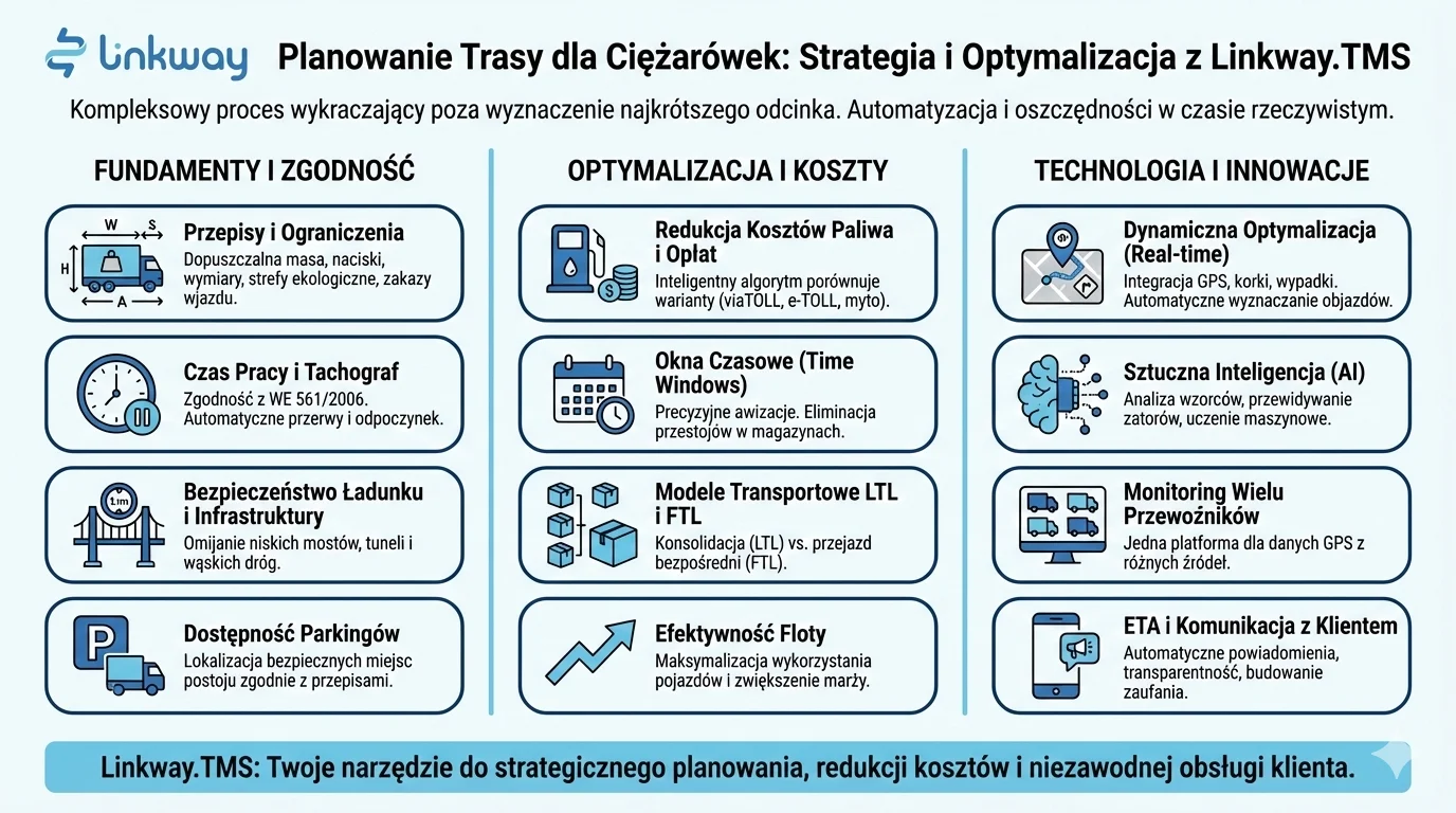 Planowanie trasy dla ciężarówek 1 Infografika Linkway.TMS przedstawiająca strategię planowania tras, optymalizację kosztów i wykorzystanie AI w transporcie.