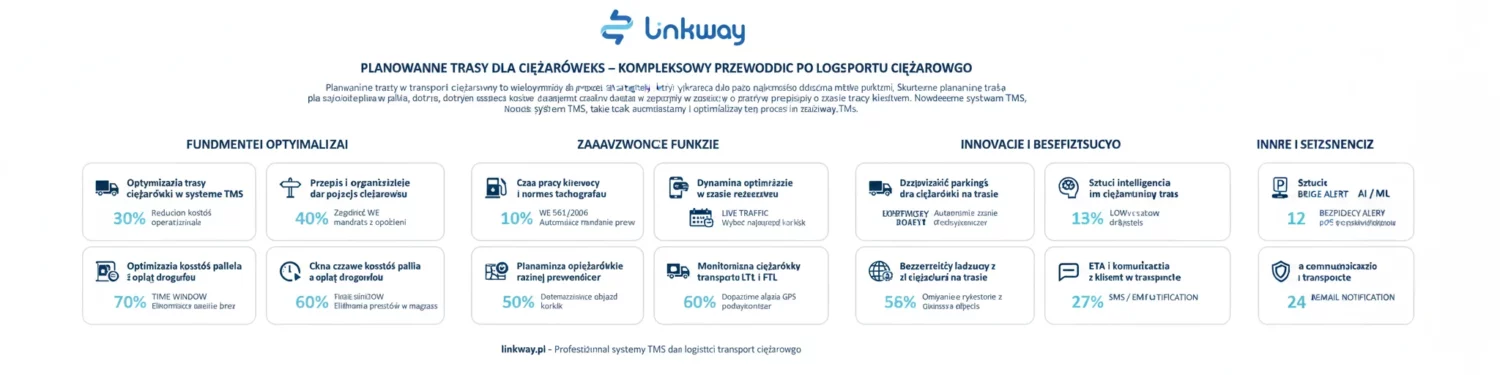 Program dla firmy transportowej, który ułatwia codzienną pracę spedytora 6 Infografika prezentująca system TMS Linkway do planowania tras ciężarówek oraz optymalizacji logistyki transportowej.