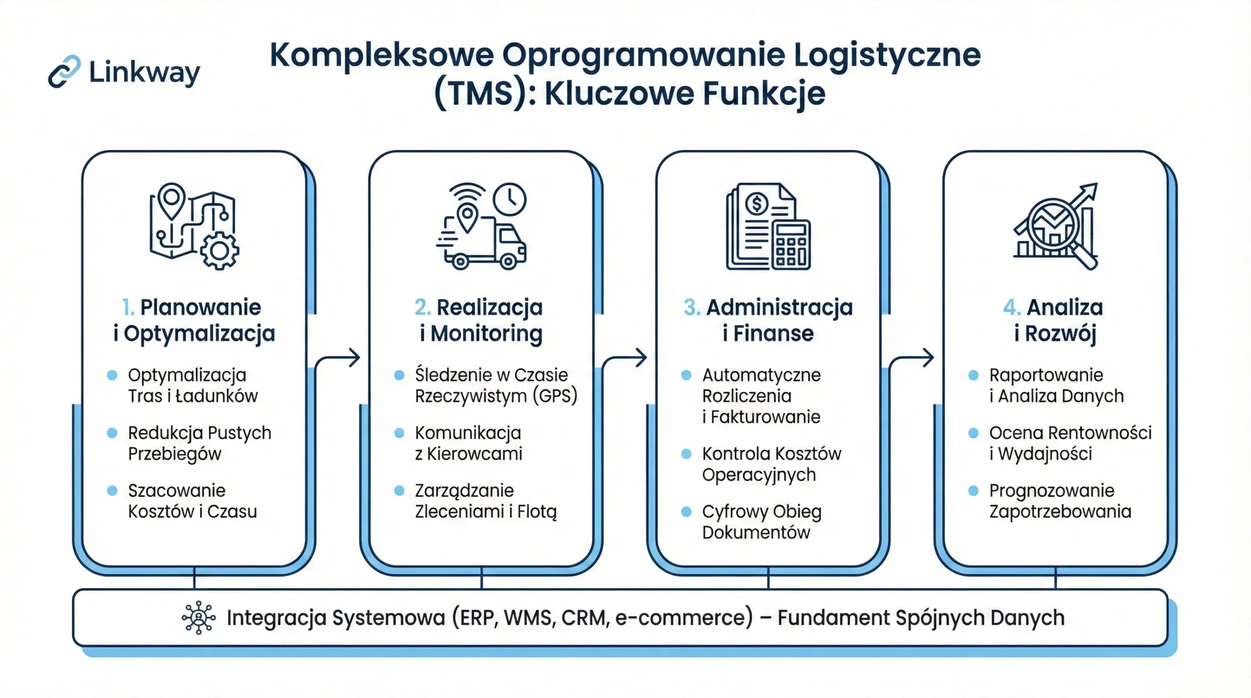 Jakie funkcje powinno mieć kompleksowe oprogramowanie dla logistyki? 1 Infografika przedstawiająca funkcje systemu TMS w procesach logistycznych oferowanego przez SoftwareStudio.