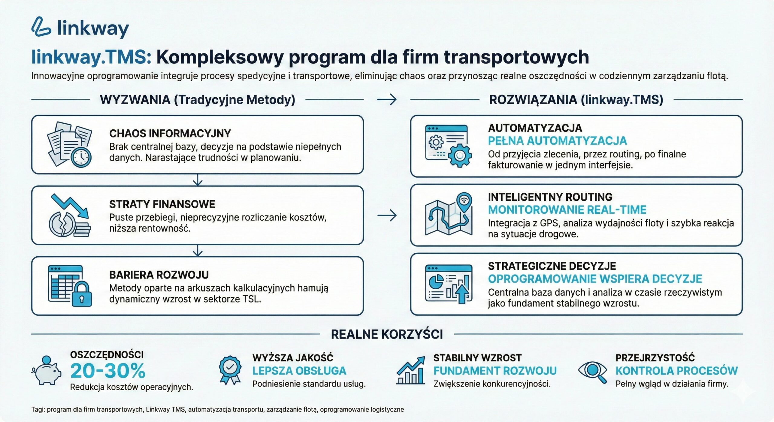 Infografika porównująca problemy tradycyjnego zarządzania transportem z korzyściami wdrożenia systemu linkway.TMS 