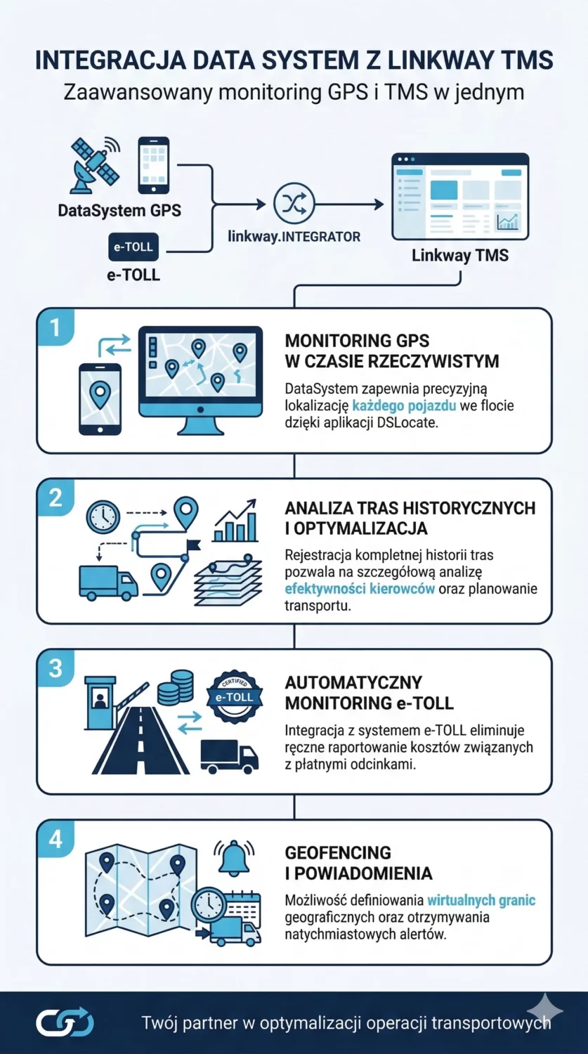 DataSystem - monitoring GPS i integracja z Linkway TMS dla firm transportowych 1 Infografika przedstawiająca integrację systemu GPS DataSystem z Linkway TMS w celu automatyzacji transportu i e-TOLL.