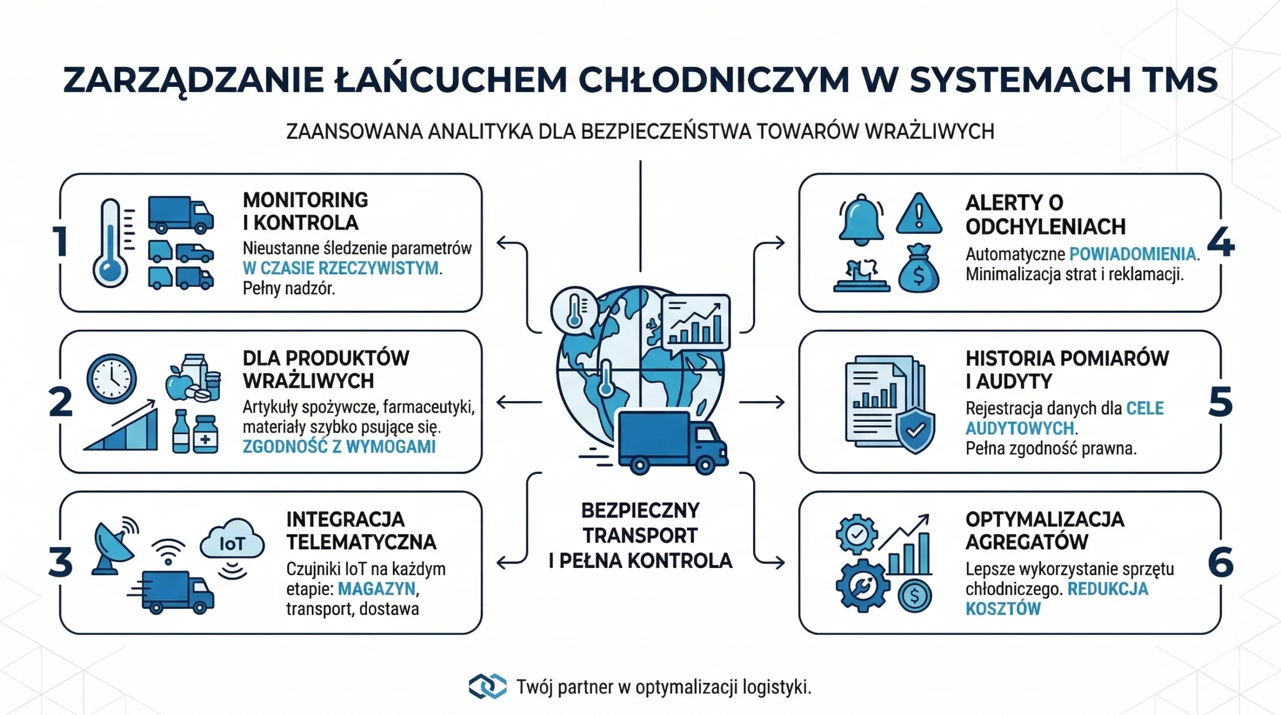Infografika przedstawiająca 6 etapów zarządzania łańcuchem chłodniczym w systemach TMS firmy Linkway.