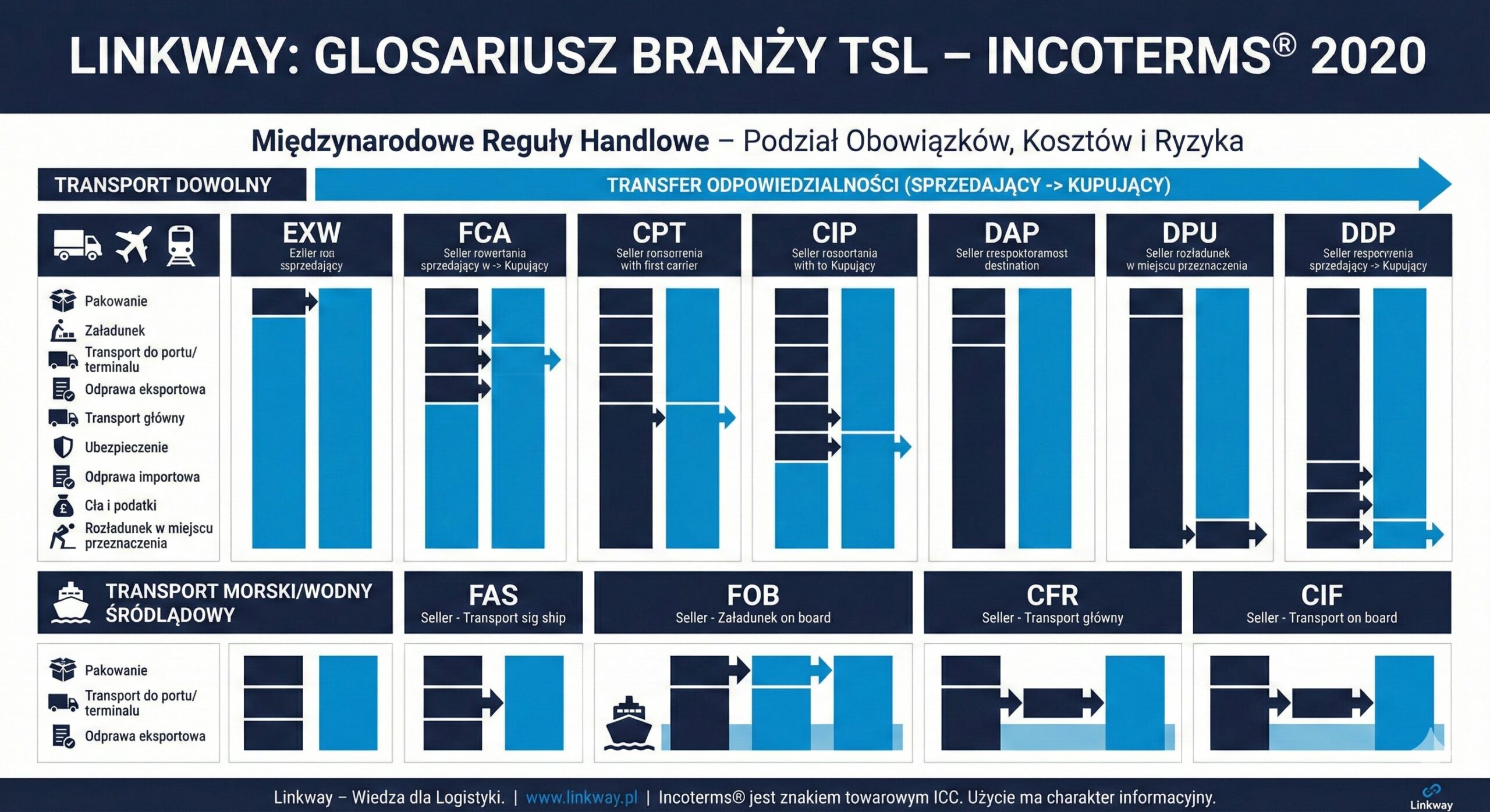Reguły Incoterms w Transporcie Międzynarodowym 1 Infografika przedstawiająca podział obowiązków, kosztów i ryzyka według reguł Incoterms 2020 w transporcie dowolnym oraz morskim.