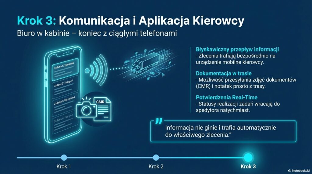 Jak linkway.FLEET wspiera optymalizację logistyki? 1 Zarządzanie placem i magazynem (linkway.YMS i WMS)