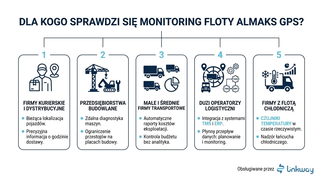 Almaks GPS Fleet monitoring floty GPS Linkway dla branży TSL