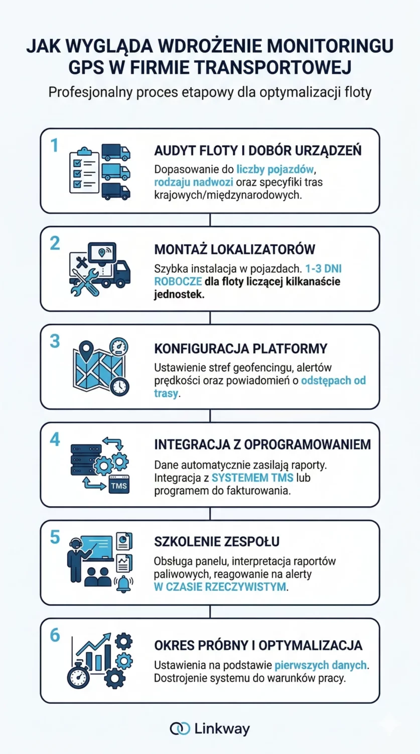 Nanoserwis - monitoring GPS i zarządzanie flotą pojazdów w transporcie 1 Infografika przedstawiająca 6 etapów wdrażania monitoringu GPS Nanoserwis w firmie transportowej i systemie TMS.