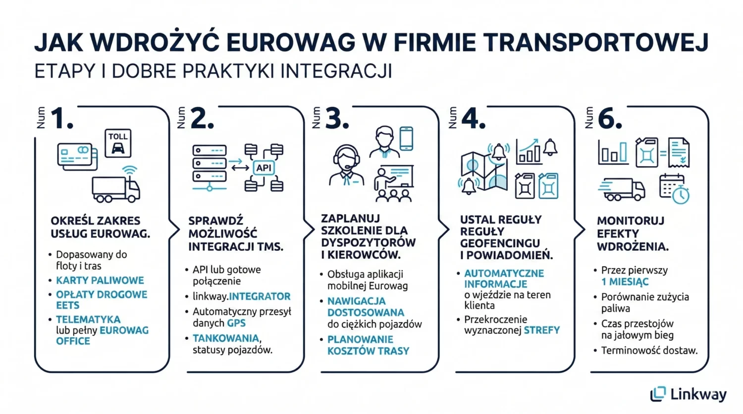 Eurowag fleet management - monitoring floty, telematyka i integracja z TMS Linkway 1 Infografika Linkway przedstawiająca 5 kroków wdrożenia systemu Eurowag w firmie transportowej oraz integrację z TMS.