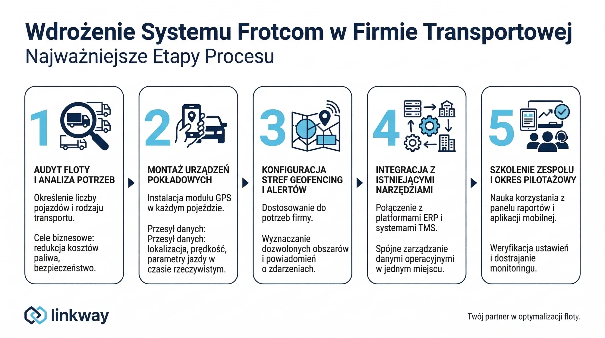 Frotcom - monitoring GPS i zarządzanie flotą pojazdów 2 Infografika przedstawiająca 5 etapów wdrożenia systemu Frotcom przez Linkway w firmie transportowej.