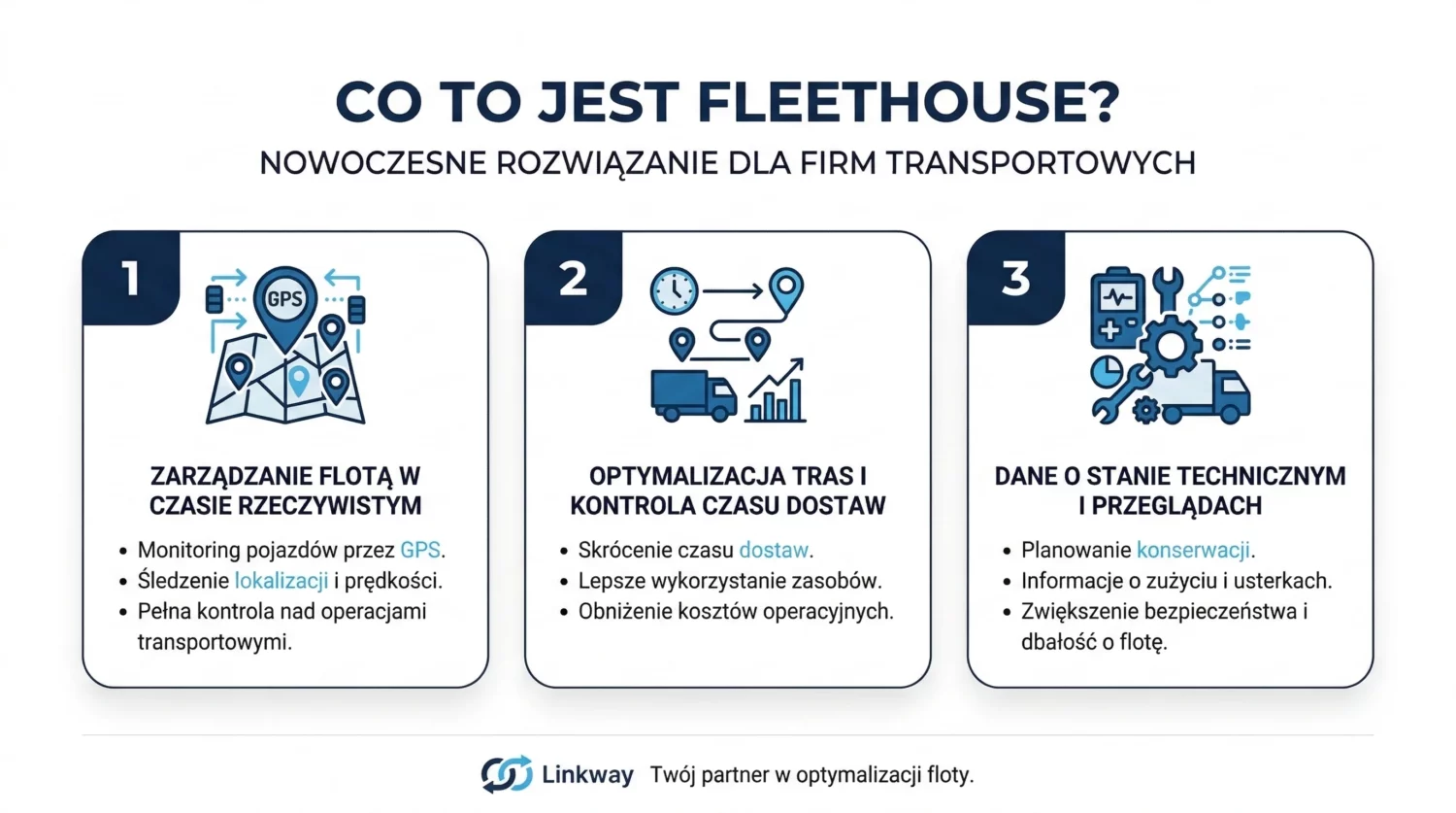Fleethouse - nowoczesny system zarządzania flotą z GPS i telematyką 1 Infografika Linkway przedstawiająca system FleetHouse jako nowoczesne rozwiązanie dla firm transportowych i logistyki TSL.