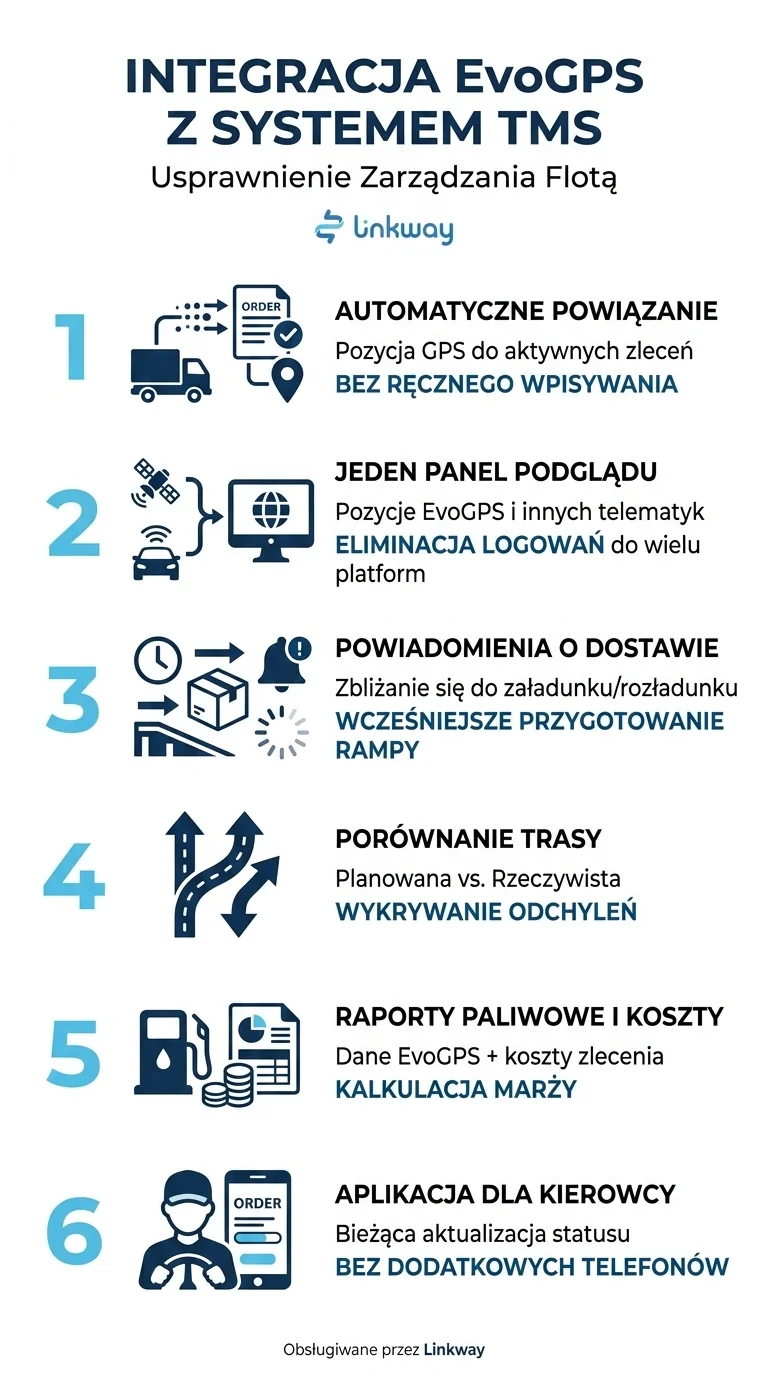 Infografika przedstawiająca 6 korzyści integracji systemu EvoGPS z oprogramowaniem TMS od Linkway dla transportu i spedycji.