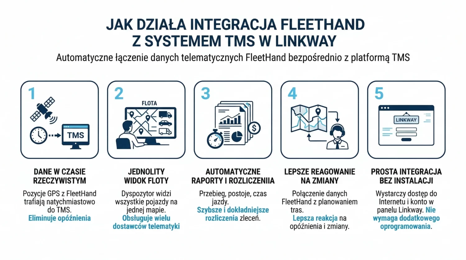 FleetHand - zarządzanie flotą pojazdów z monitoringiem GPS i telematyką 1 Infografika pokazująca 5 kroków integracji systemu FleetHand z platformą TMS Linkway dla transportu i logistyki.