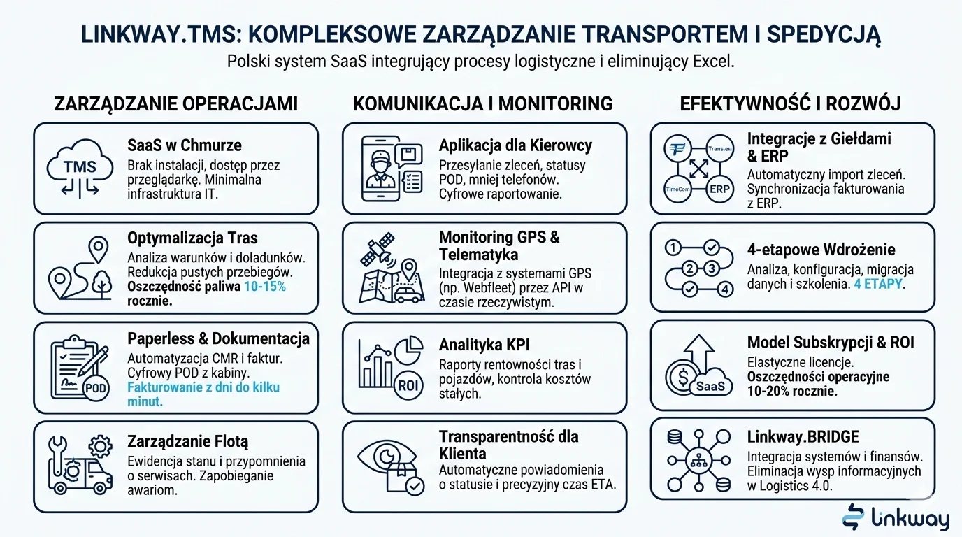 Aplikacja GPS dla kierowcy ciężarówki od Linkway 3 Infografika systemu Linkway.TMS prezentująca moduły do zarządzania transportem, spedycją, komunikacją i flotą.