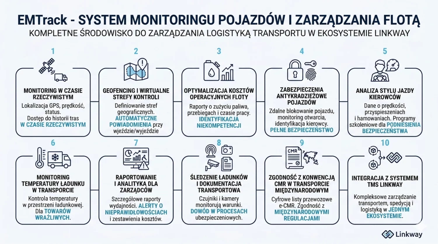 EMTrack - monitoring pojazdów i zarządzanie flotą transportową 2 Infografika EMTrack prezentująca 10 funkcji systemu do monitoringu pojazdów i zarządzania flotą w ekosystemie Linkway.