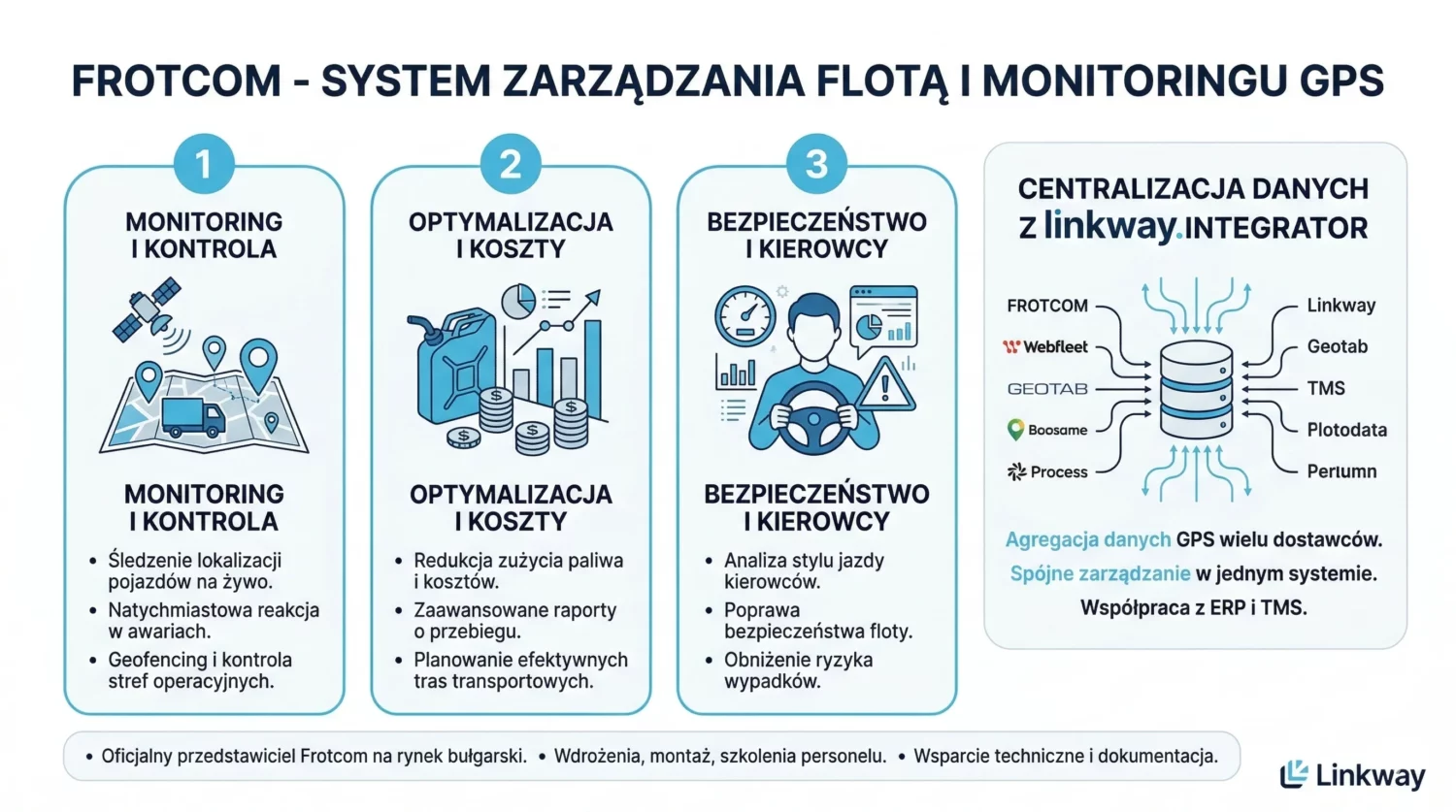 Frotcom - monitoring GPS i zarządzanie flotą pojazdów 1 Infografika systemu Frotcom od Linkway prezentująca monitoring GPS, optymalizację kosztów i bezpieczeństwo floty.