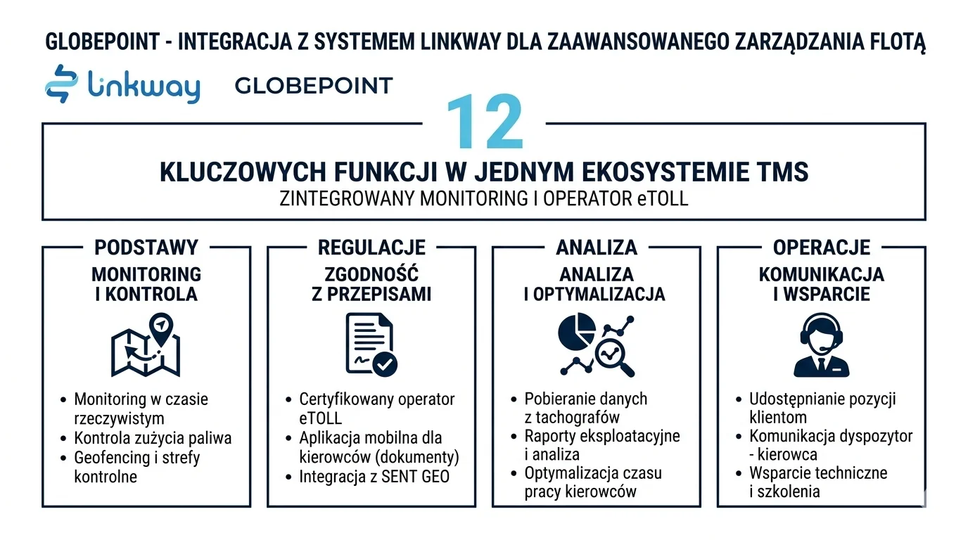 GlobePoint - monitoring pojazdów GPS, zarządzanie flotą i operator eTOLL 1 Infografika systemu Linkway prezentująca funkcje zarządzania flotą i integrację z monitoringiem oraz operatorem eTOLL.