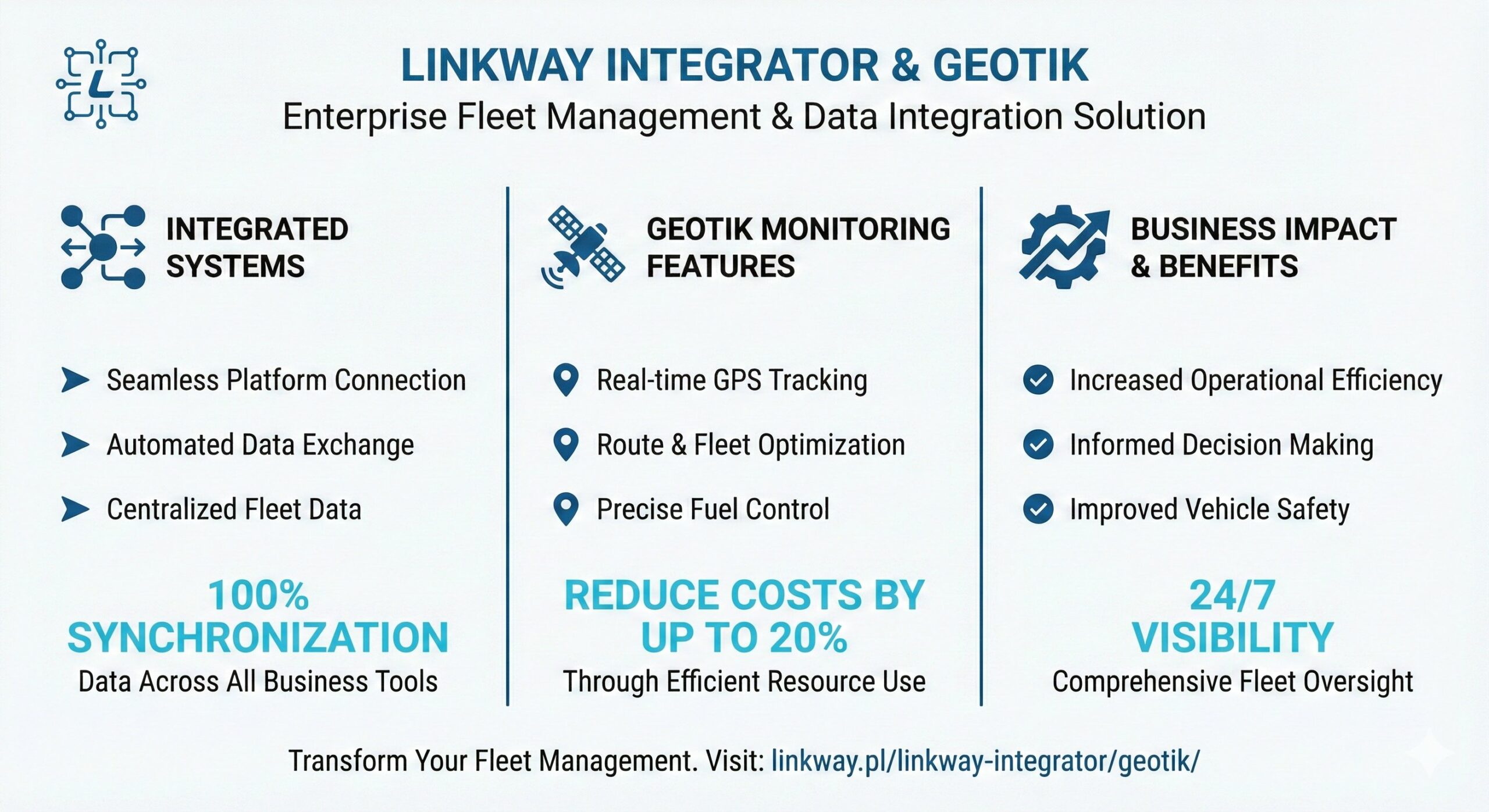 Geotik – zaawansowana telematyka i dane przestrzenne dla TSL 1 Infografika prezentująca integrację systemów Linkway Integrator i Geotik w zakresie zarządzania flotą, monitoringu GPS oraz optymalizacji kosztów transportu.