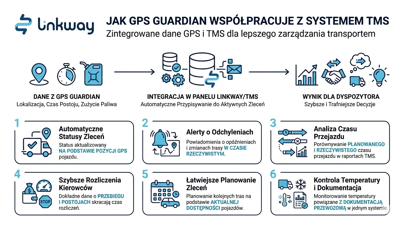GPS Guardian - monitoring GPS pojazdów ciężarowych 1 Infografika Linkway pokazująca integrację danych GPS Guardian z systemem TMS dla lepszego zarządzania transportem.