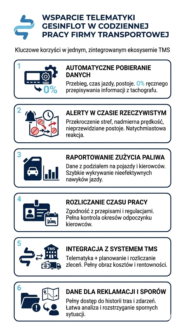 Telematyka Gesinflot - system zarządzania flotą pojazdów od TDI 2 Infografika prezentująca 6 zalet integracji telematyki Gesinflot z systemem TMS dla firm transportowych.