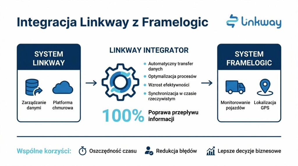 Pełna integracja FrameLogic w Linkway.INTEGRATOR 2 Gemini Generated Image 904p33904p33904p