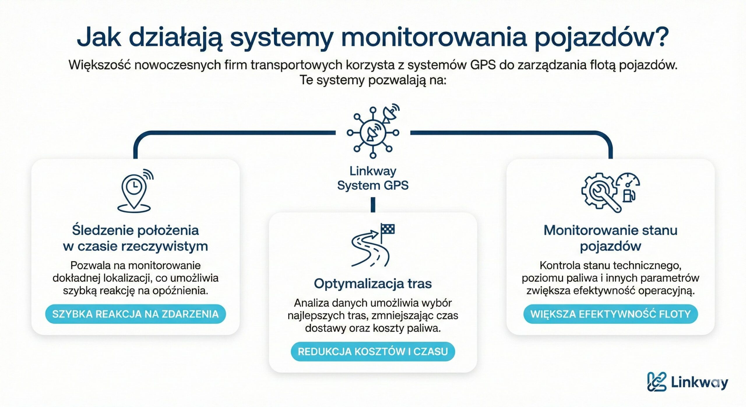 Infografika przedstawiająca sposób działania systemów monitorowania pojazdów GPS w zarządzaniu flotą i logistyce transportowej.
