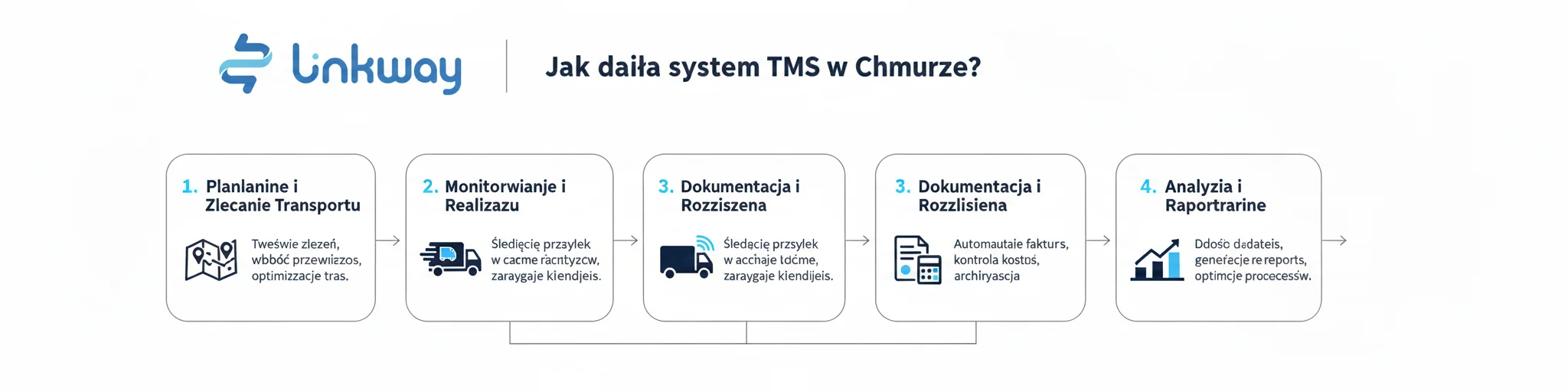 Jak działa system TMS w chmurze? 1 Infografika przedstawiająca etapy działania systemu TMS w chmurze od planowania po analizę raportów.