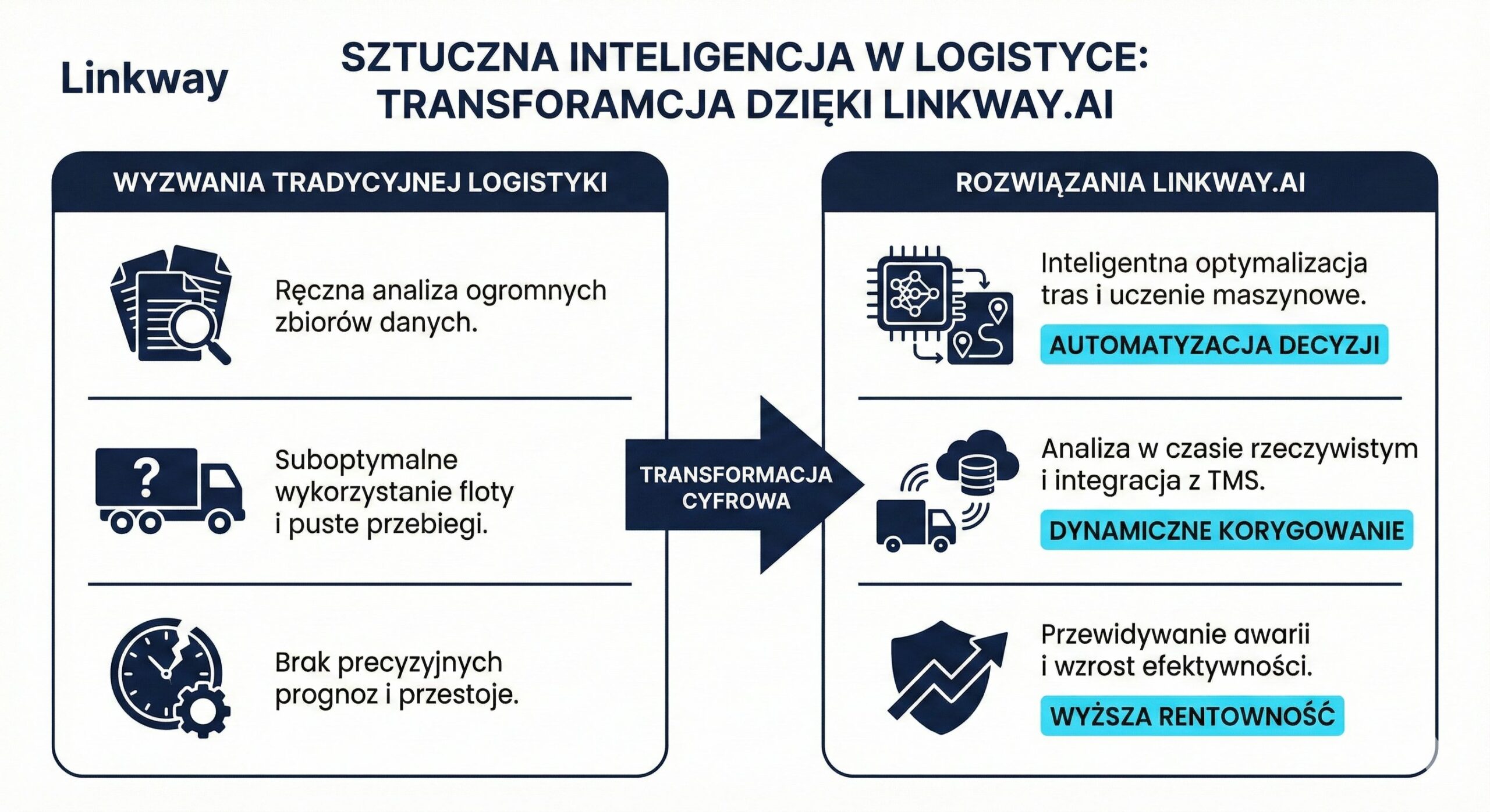 Infografika Linkway porównująca wyzwania tradycyjnej logistyki, takie jak ręczna analiza danych i puste przebiegi, z rozwiązaniami Linkway.AI, oferującymi automatyzację decyzji, dynamiczne korygowanie tras i wyższą rentowność dzięki sztucznej inteligencji.