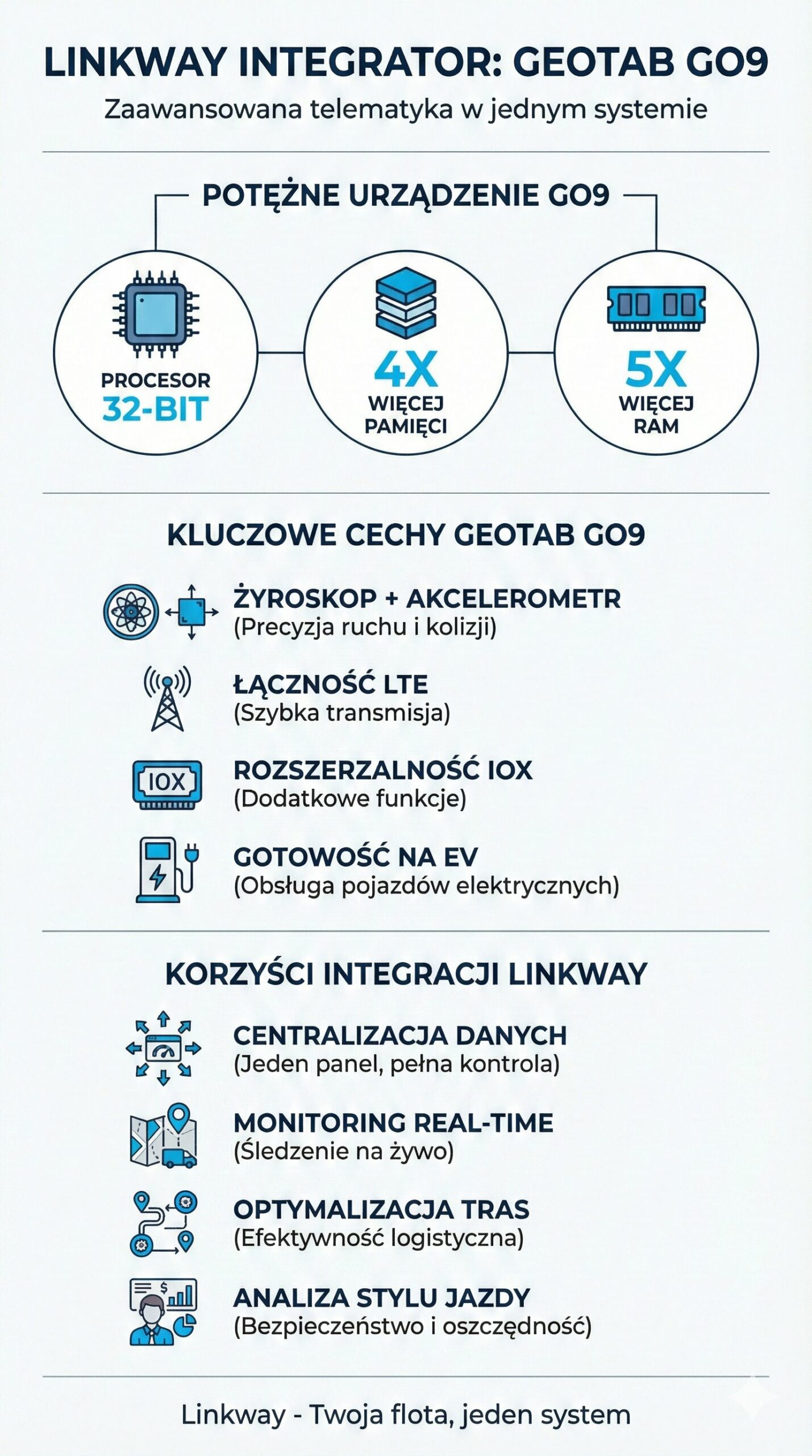 Infografika przedstawiająca specyfikację urządzenia Geotab GO9 oraz korzyści z integracji systemu Linkway w zarządzaniu flotą i logistyką.
