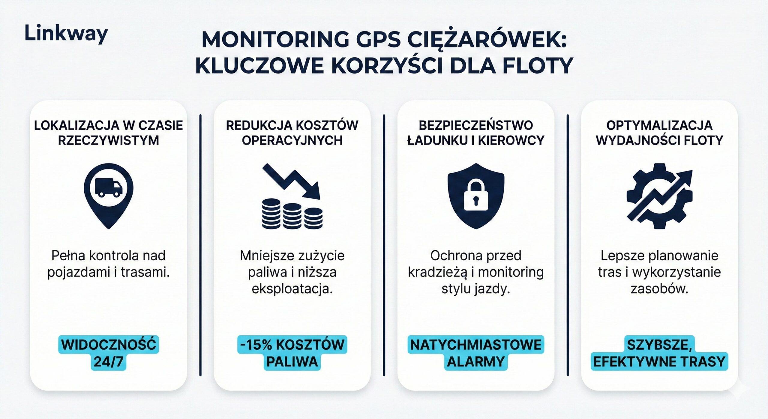 Infografika Linkway przedstawiająca kluczowe korzyści monitoringu GPS ciężarówek: widoczność 24/7, redukcję kosztów paliwa o 15%, natychmiastowe alarmy bezpieczeństwa i szybsze trasy.