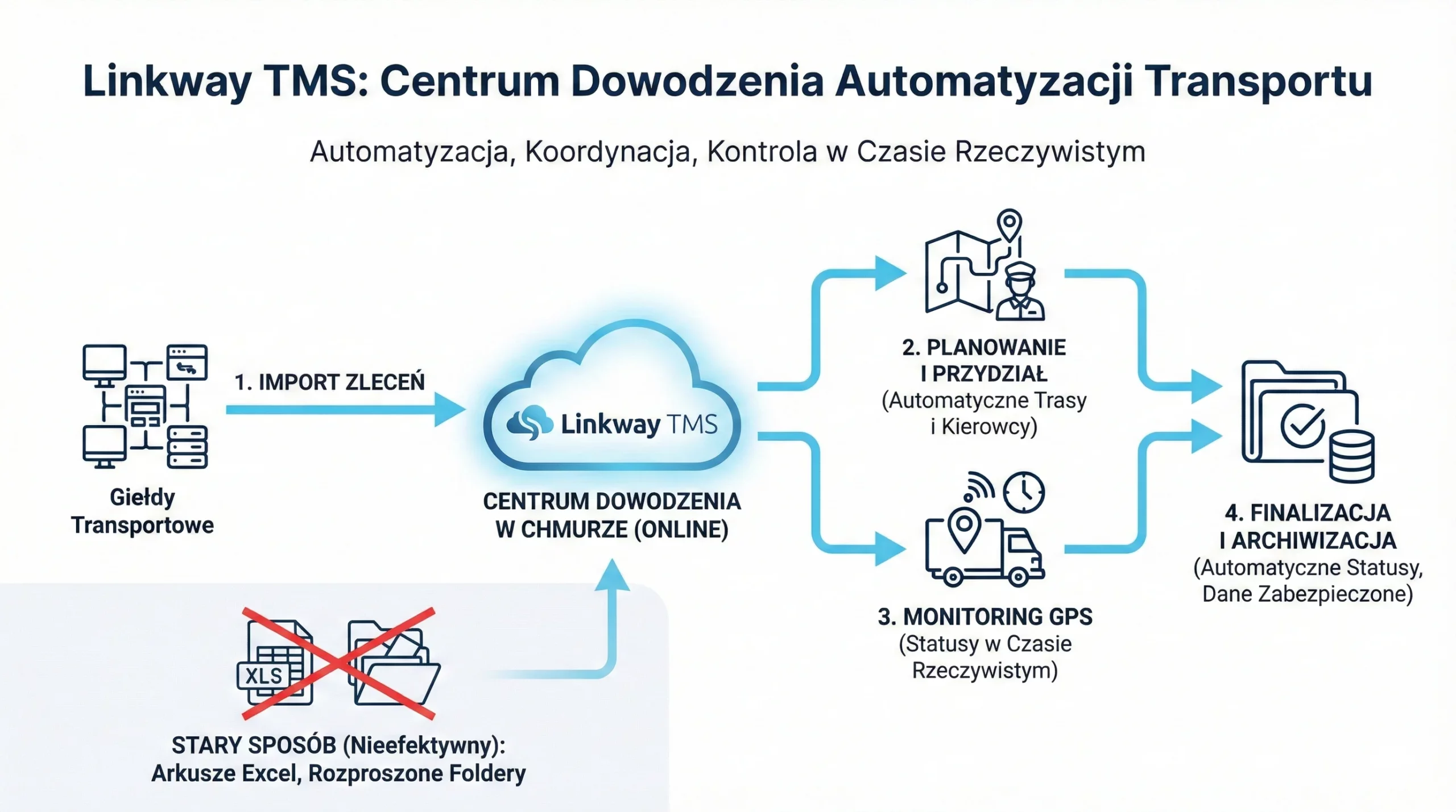 Program do zleceń transportowych 1 Infografika systemu Linkway TMS przedstawiająca proces automatyzacji transportu od importu zleceń do finalizacji w chmurze.
